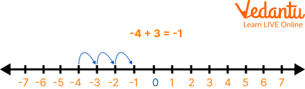 Addition of -4 with 3 on Number Line