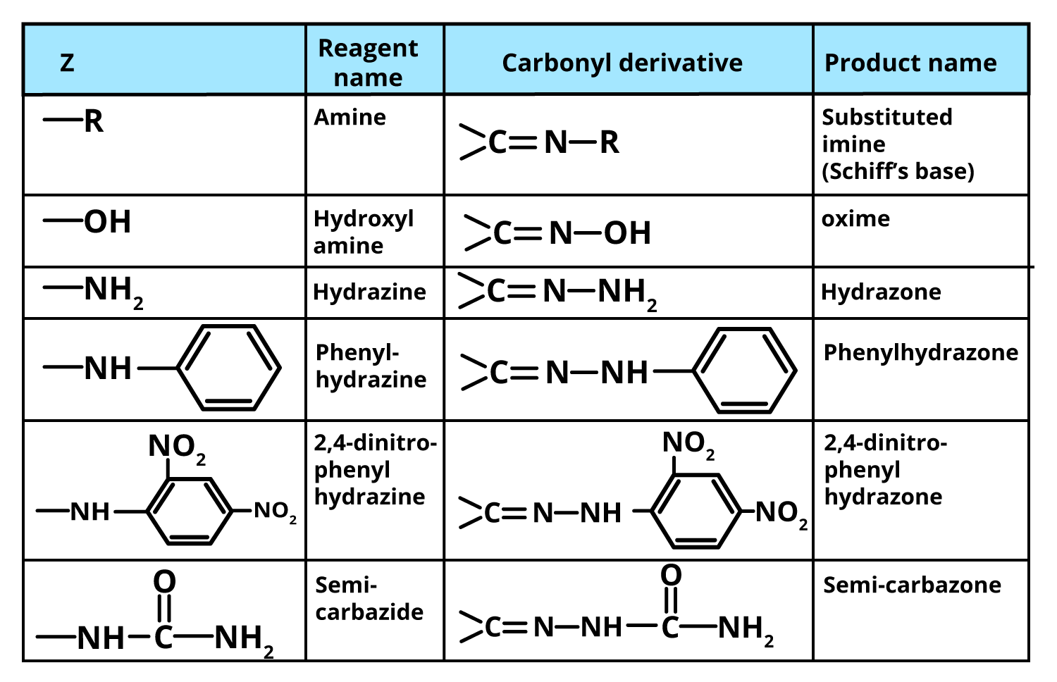 Some-Reactions-of-Aldehydes-and-Ketones-with-these-Ammonia-Derivatives