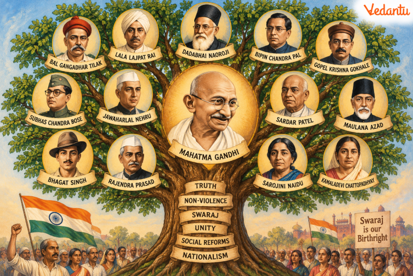 Gandhi's role in the national movement through several types of evidence