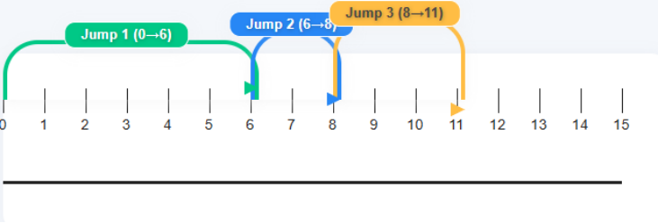 6 + 2 + 3 = 11