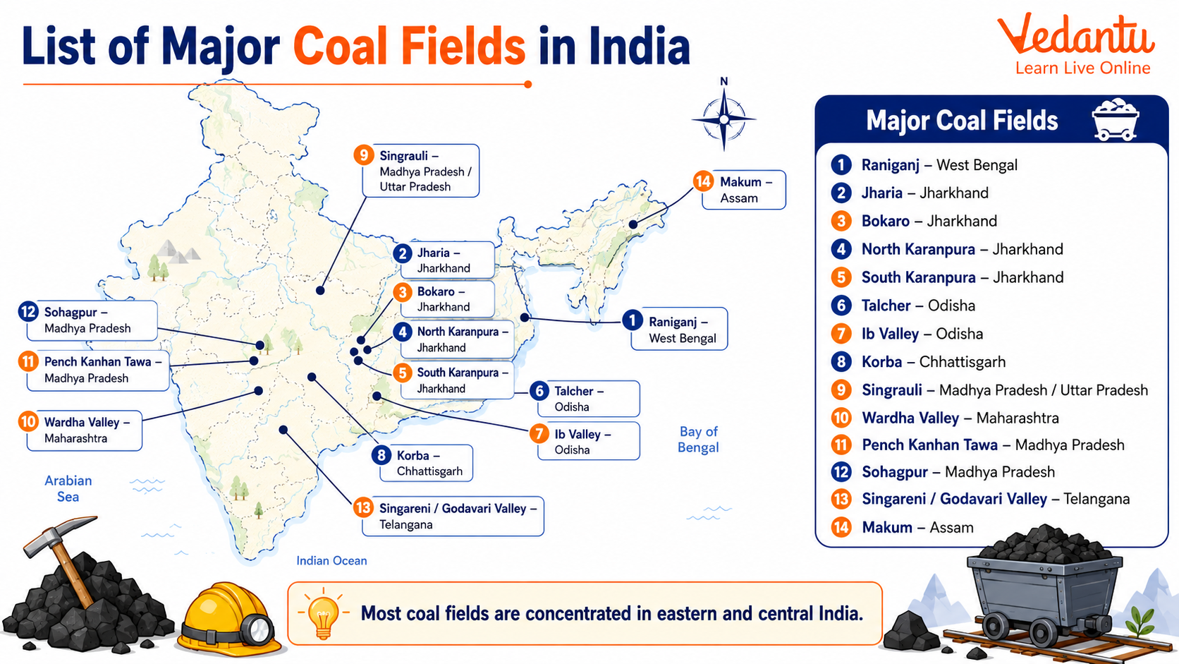 List of Major Coal Fields in India