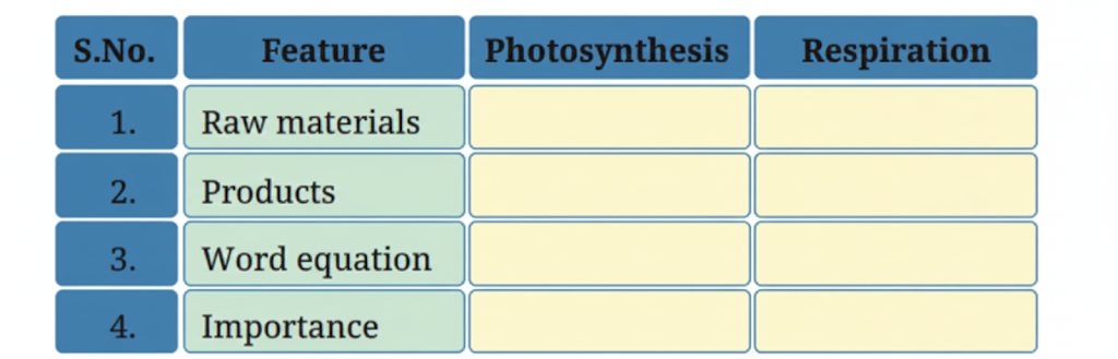 Question 1. Complete the following table.