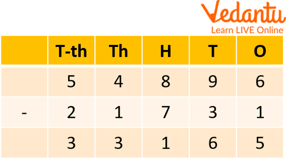 Subtraction of Two 5-digit Numbers