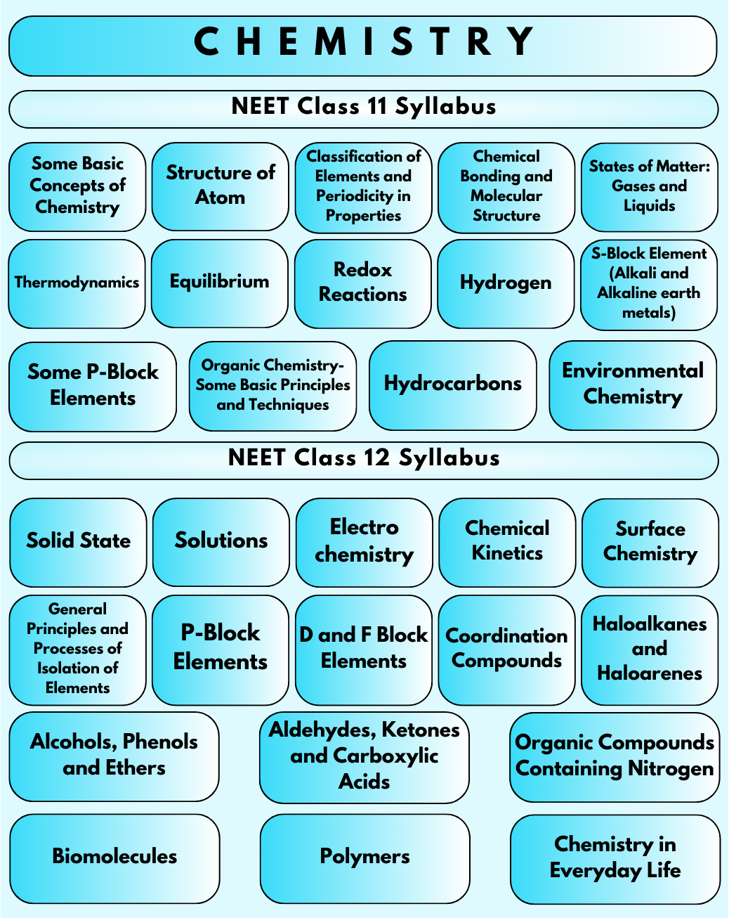 NEET Chemistry Chapter wise Syllabus