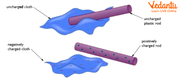 Uncharged Cloth Got Charged By Rubbing With A Charged <a href='https://www.vedantu.com/chemistry/disadvantages-of-plastics'>Plastic</a> Rod