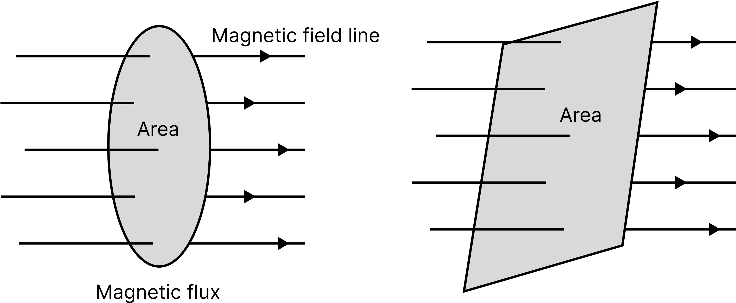 Magnetic flux