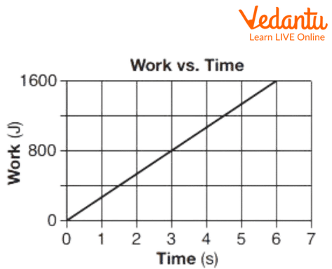 Work and Time Graph