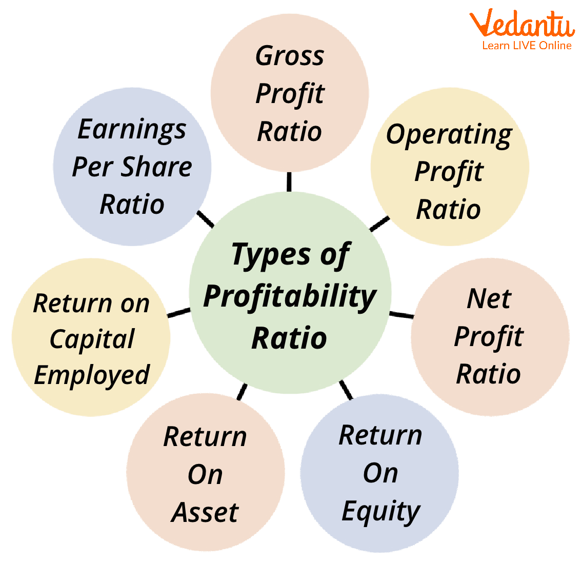 Types of Profitability ratios