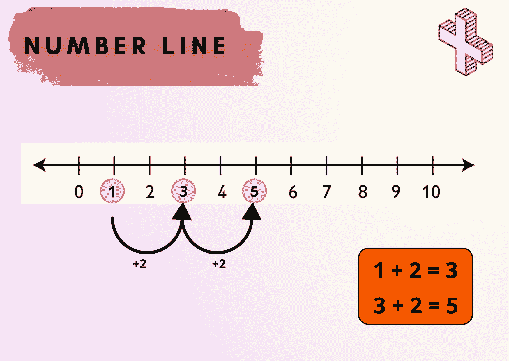 Addition Using a Number Line