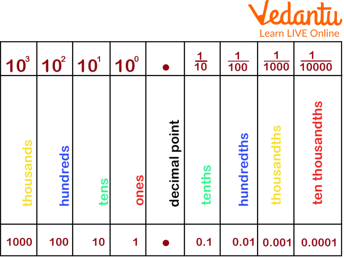 Decimal place value chart