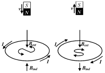 Motion of bar magnet towards and away from the coil