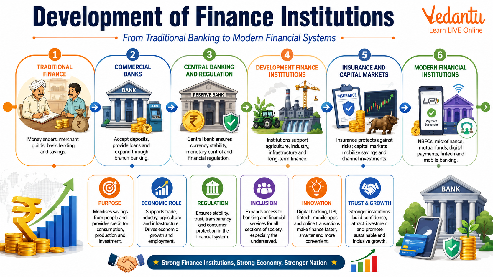 Development of Finance Institutions
