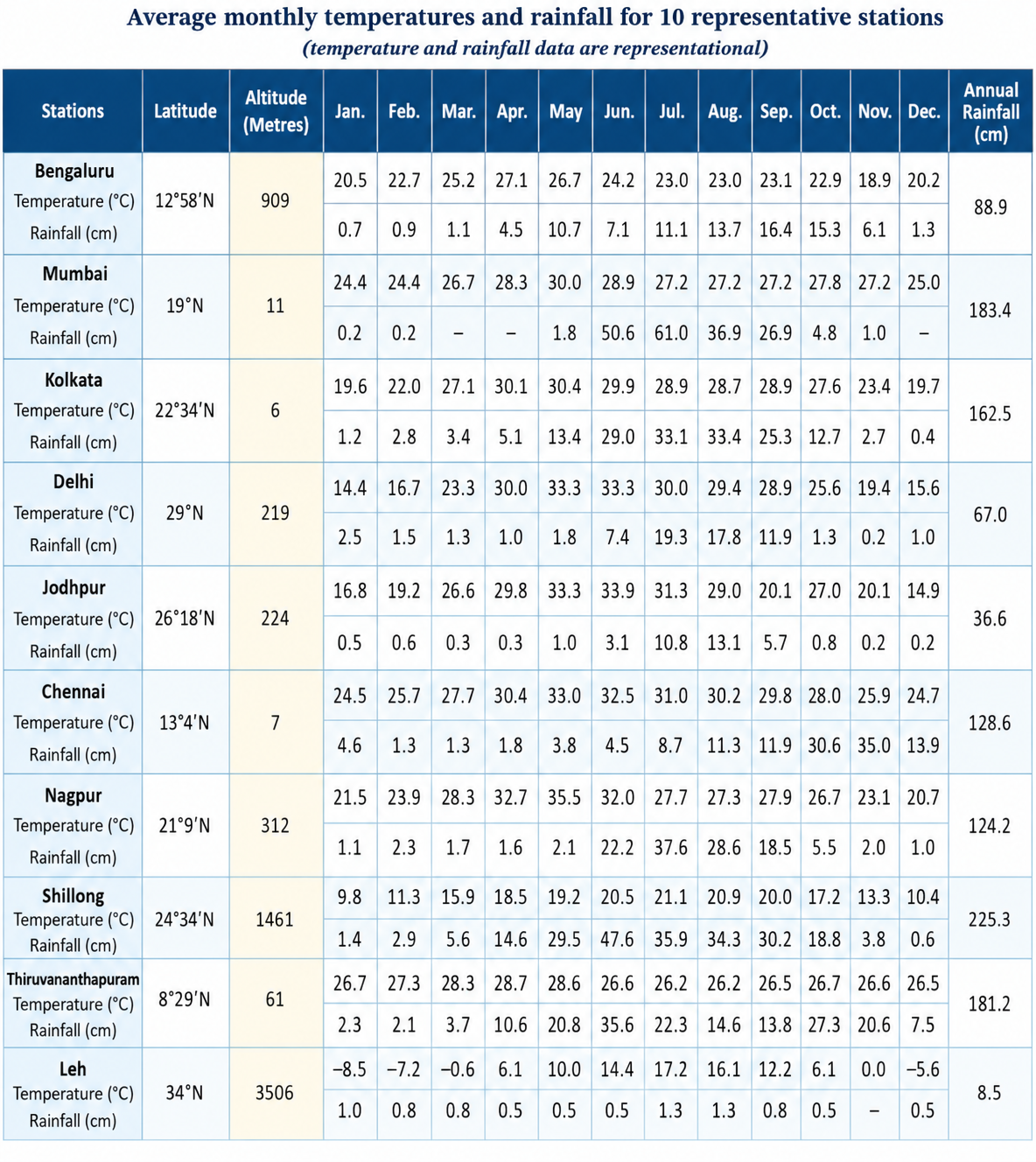 The table (below) shows the average monthly temperatures and rainfall amounts for 10 representative stations.png