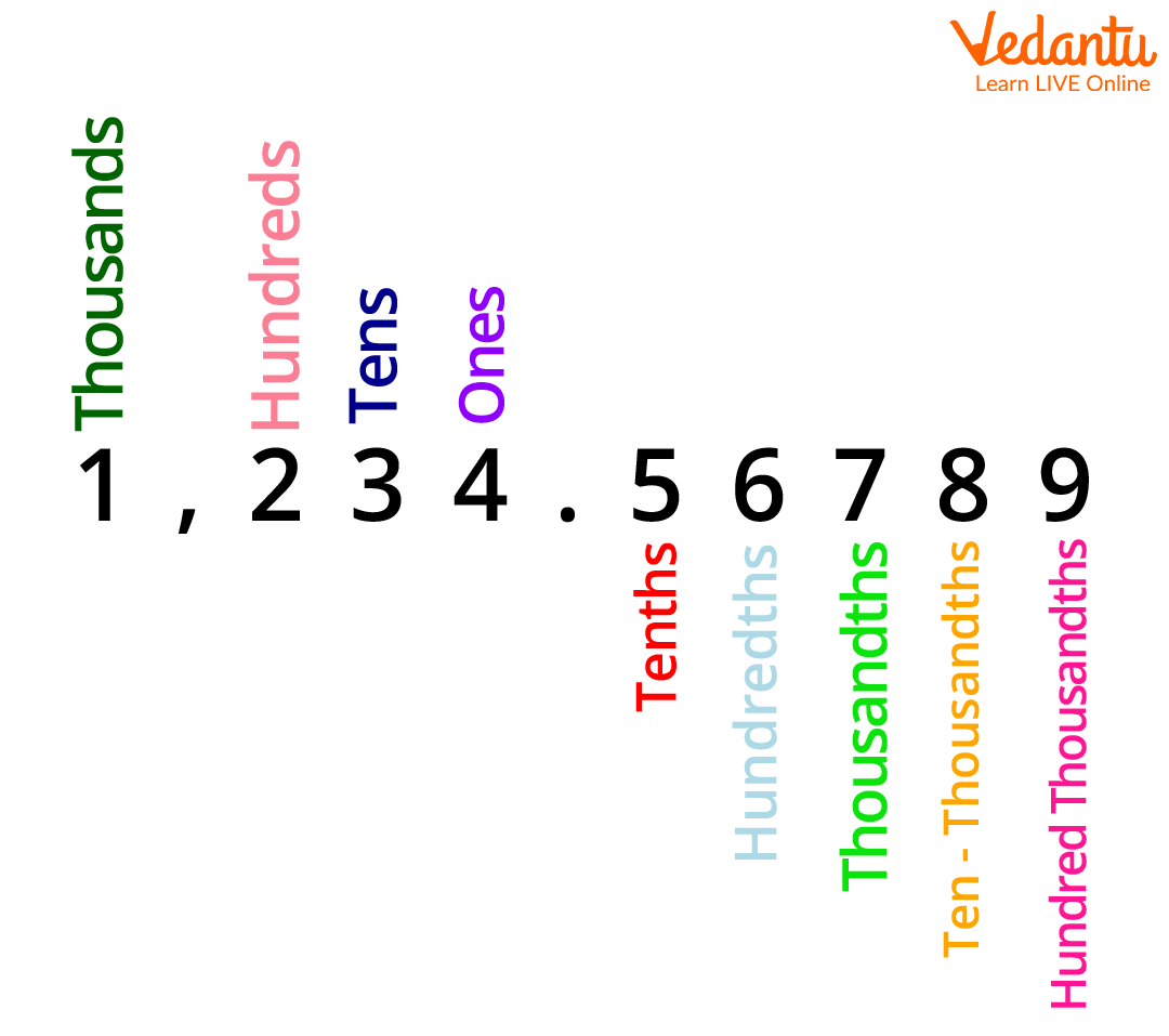 Place value of Tenths