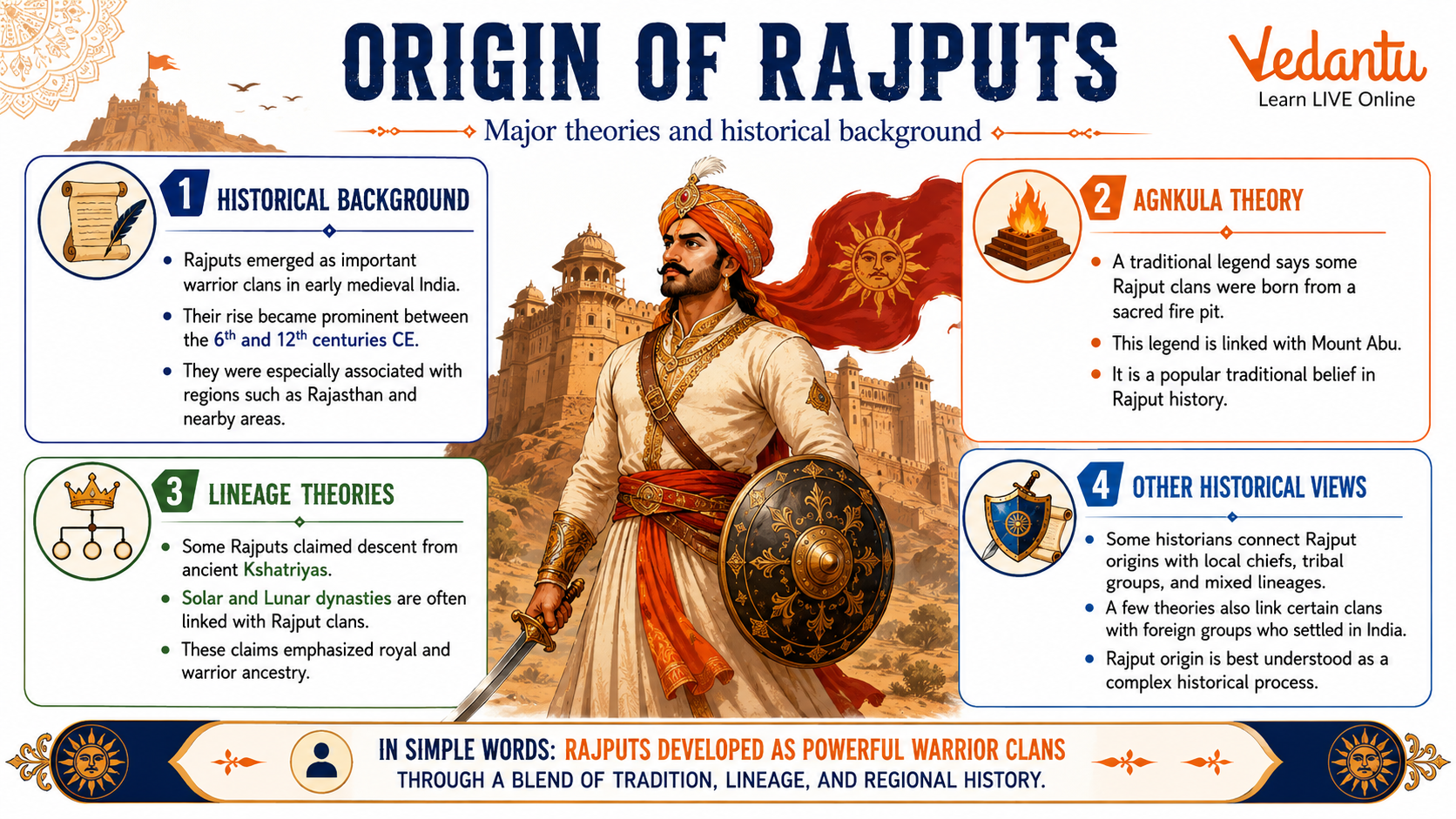 Origin of the Rajputs: History & Key Theories