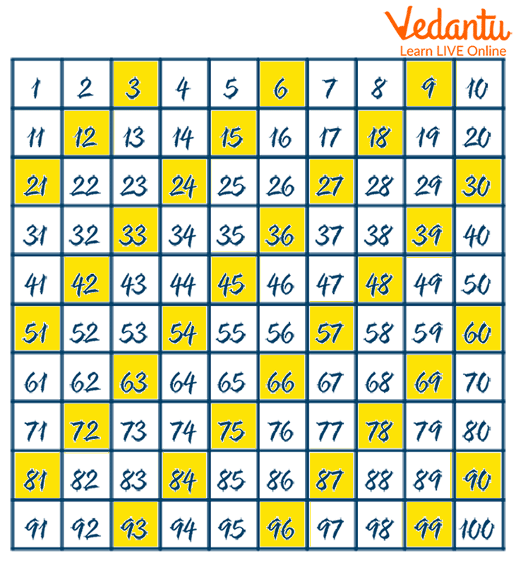 Skip counting by 3 chart