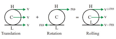 Rolling Motion On an Inclined Plane