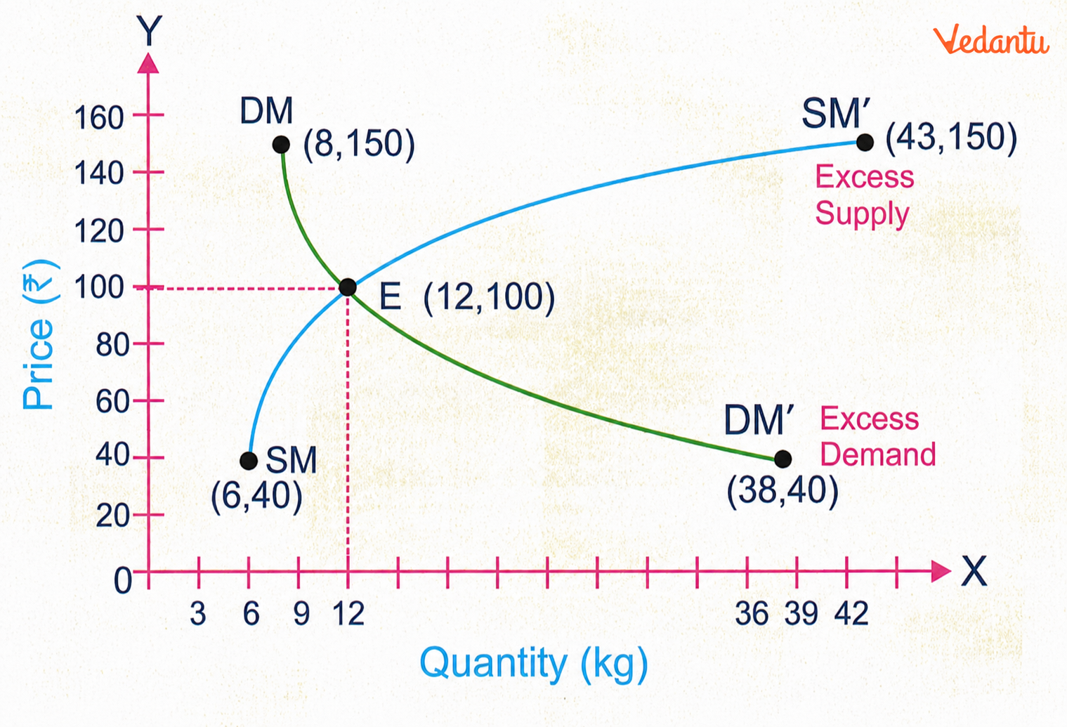 the quantity demanded equals the quantity supplied, so the market reaches equilibrium..png