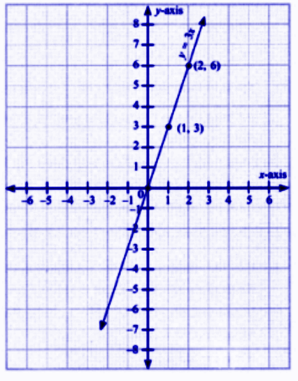 To draw the graph, take d on the x-axis and w on the y-axis..png