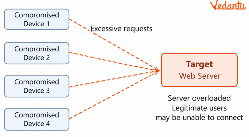 Diagram: Distributed Denial of Service