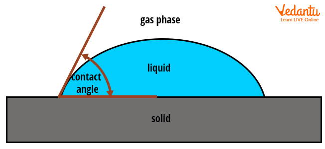 Angle of contact of a drop of liquid with the solid surface