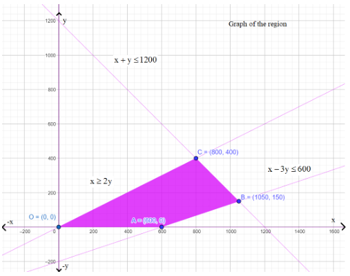 Feasible Region having points A (600, 0), B (1050, 150), and C (800, 400) at the corners