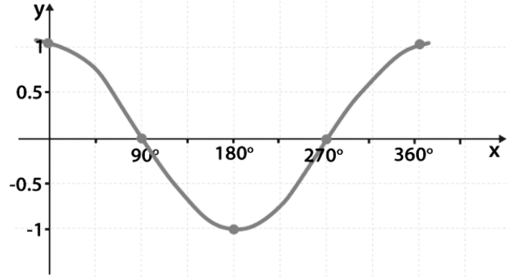 Cosine function curve