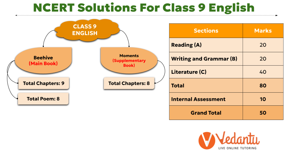 NCERT solutions for English Class 9