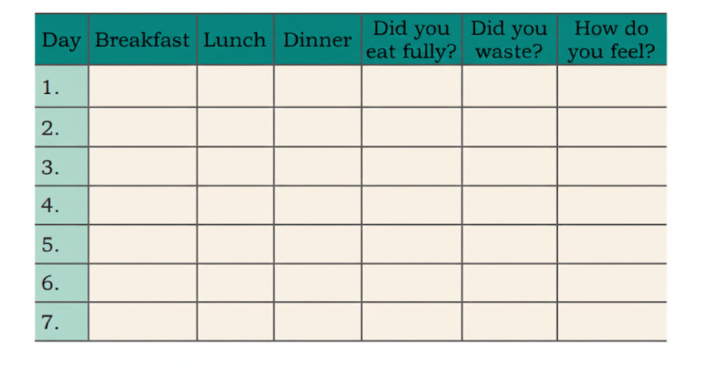 For a week, keep a record of the food you eat for breakfast, lunch and dinner. After every meal, make an entry in the following table. If you ate everything, write ‘Yes’ and add a happy smiley. If you left some food, write ‘No’ and add a sad face