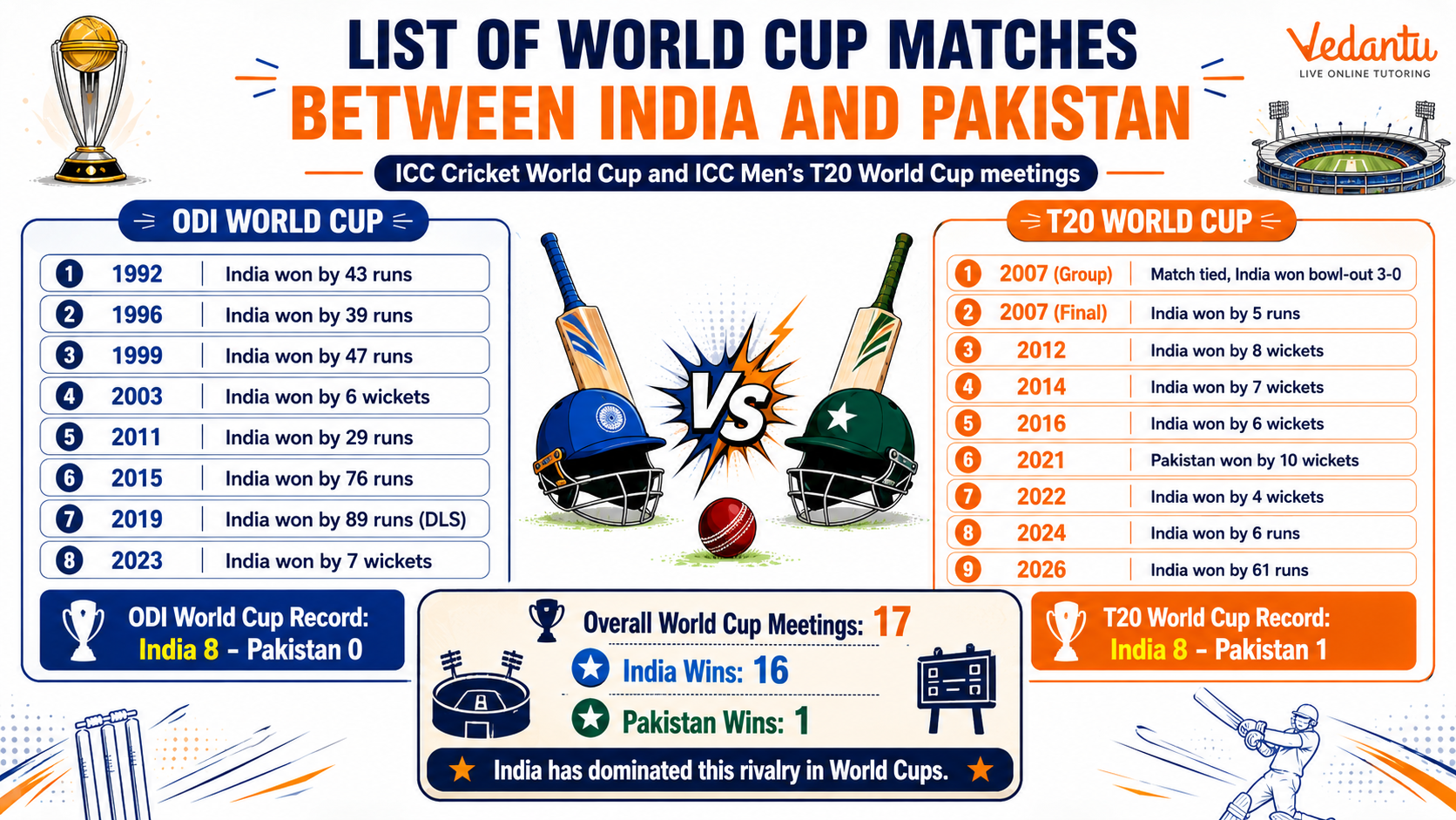 List of World Cup Matches Between India and Pakistan