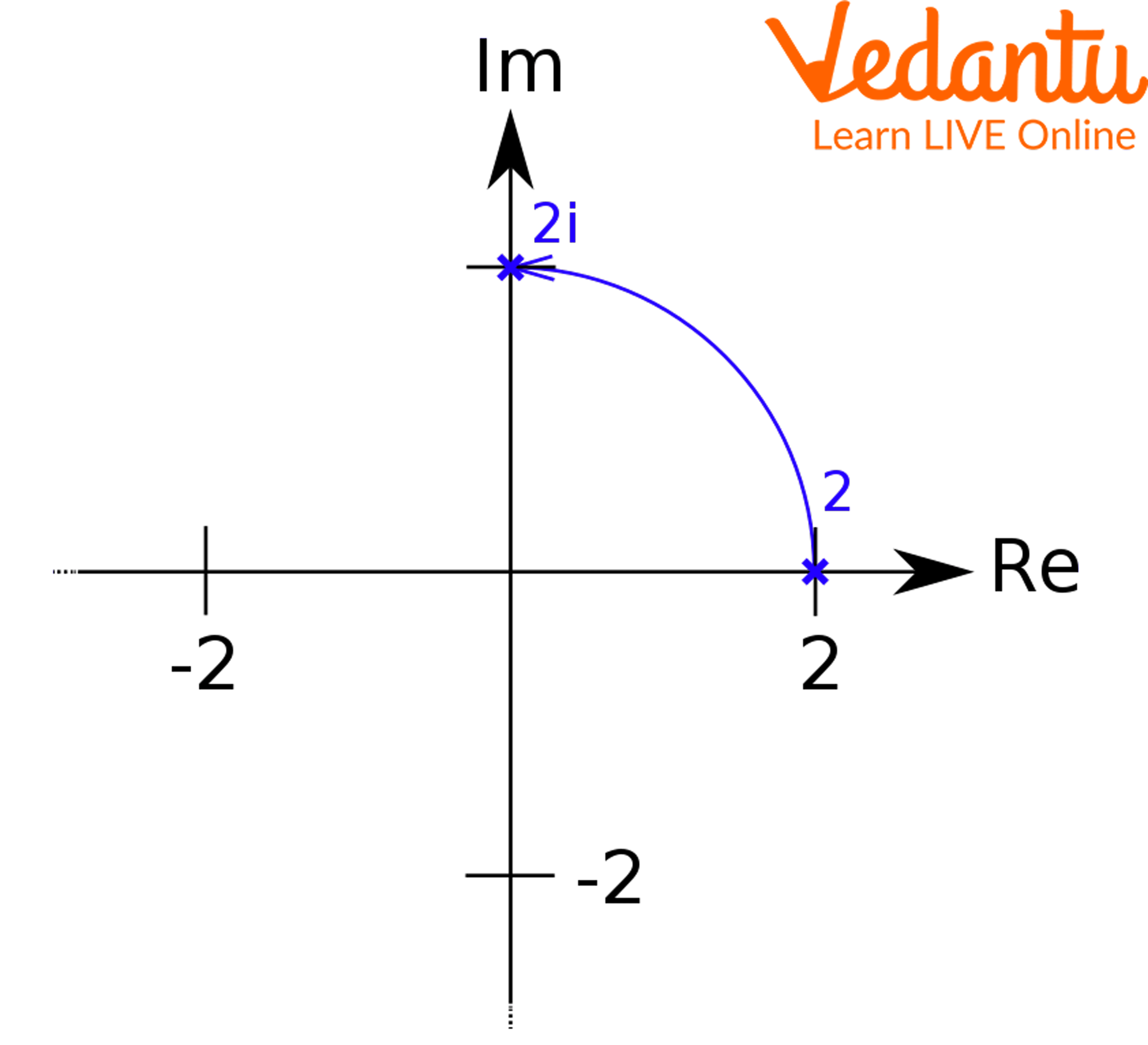 Rotation of a Complex Number