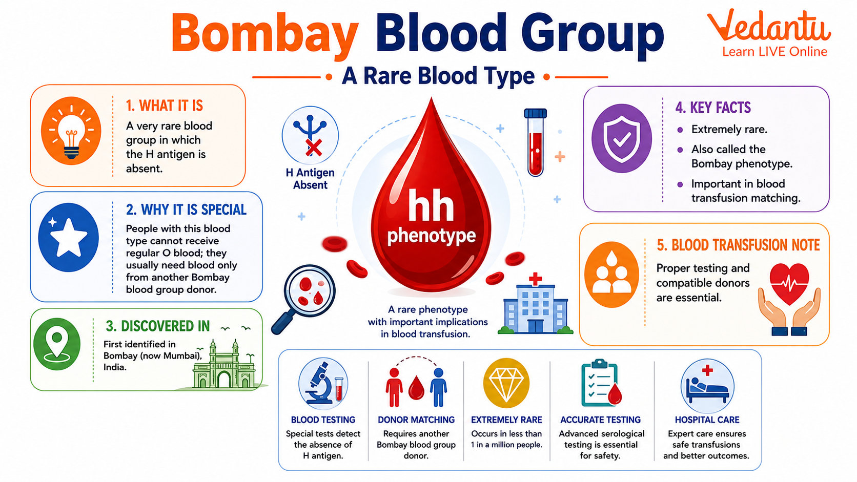 Bombay Blood Group