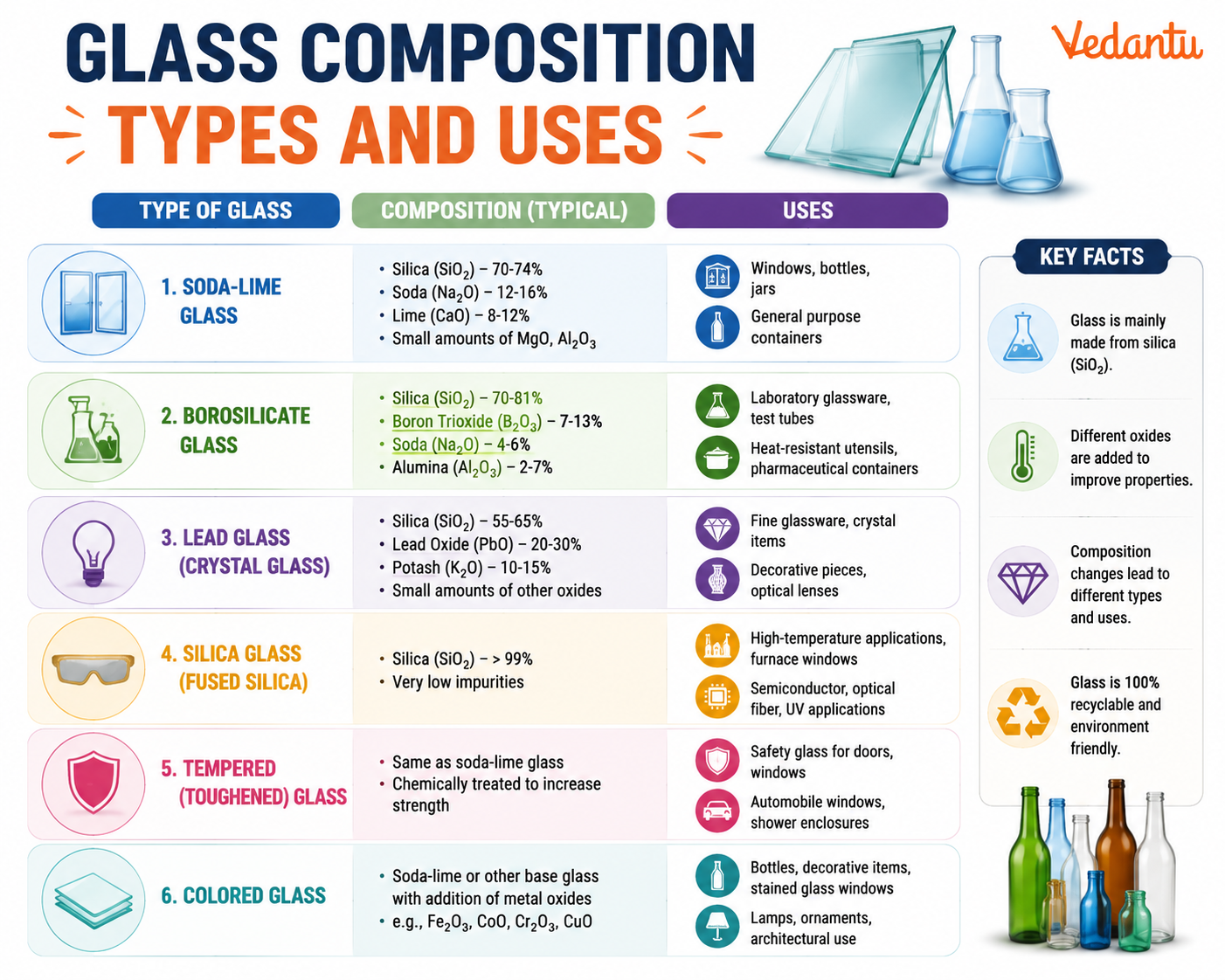 Glass Composition Types and Uses