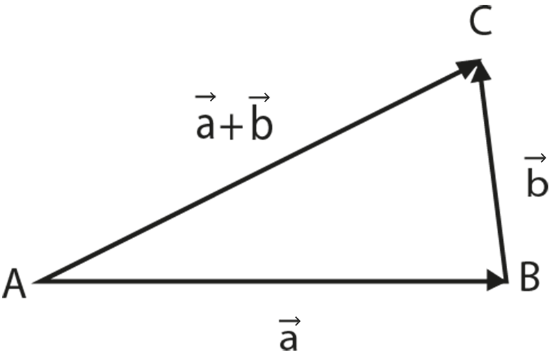 Triangle Law