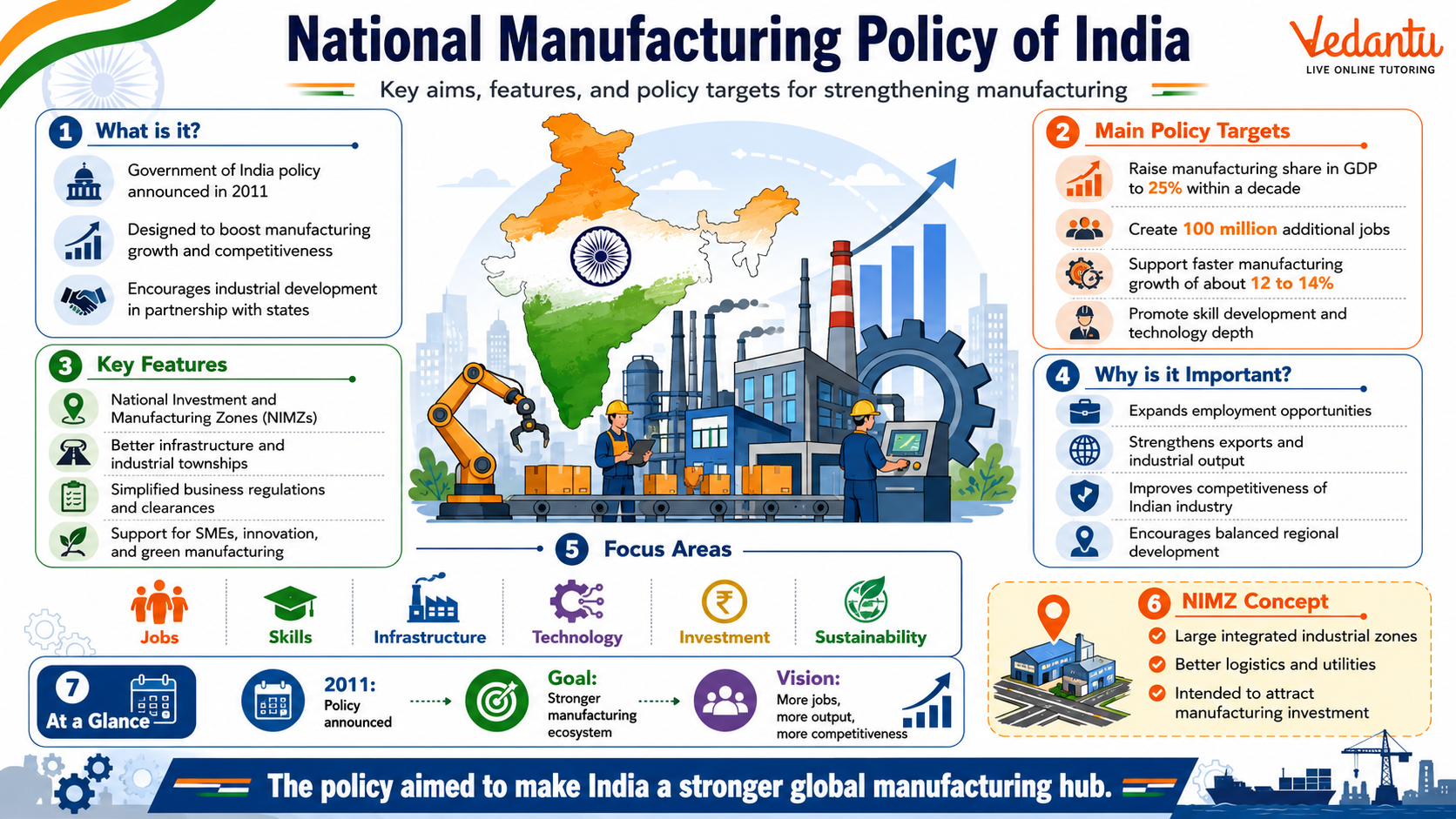 National Manufacturing Policy of India