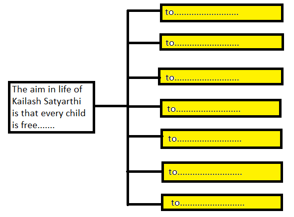 Chart for the aim in the life of Kailash Satyarthi