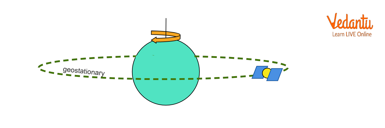 Geostationary Satellite