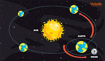 Revolution of Earth around the Sun