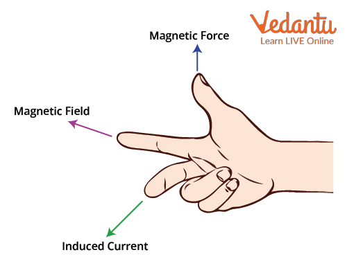 Right hand thumb rule diagram