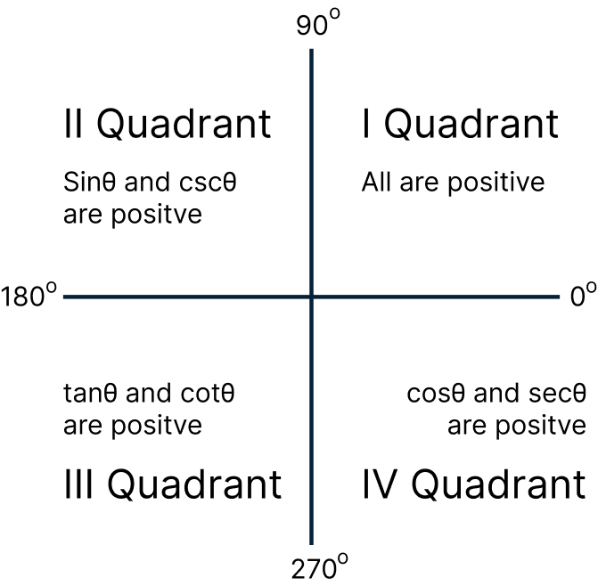 Quadrants