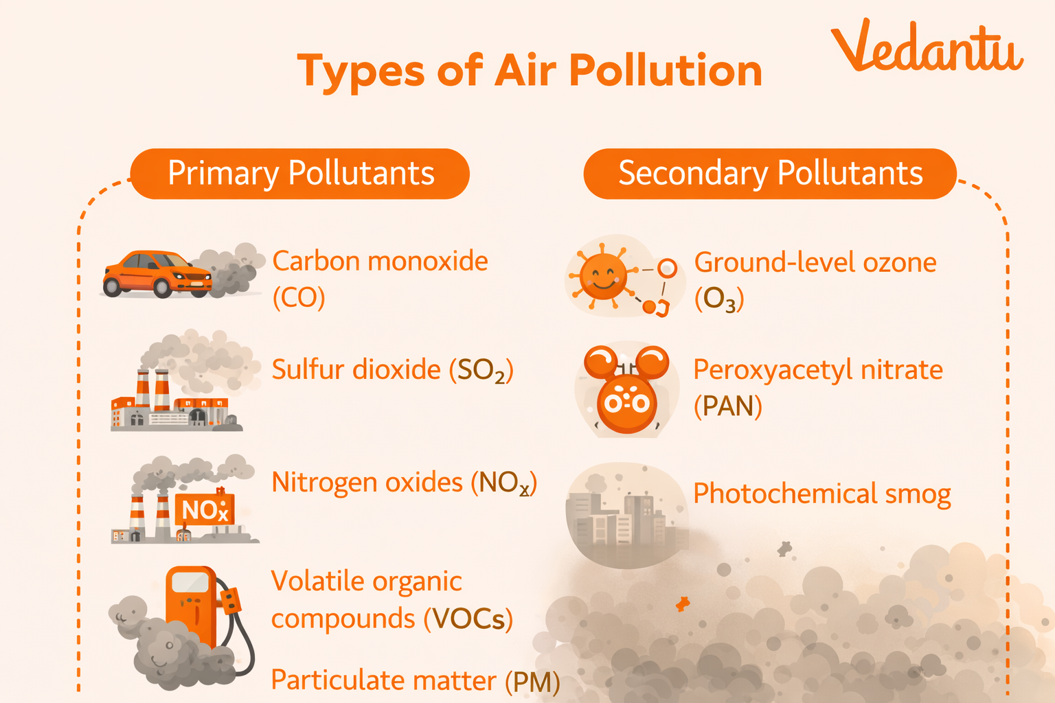 types of air pollution
