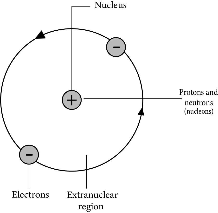 Rutherford’s Nuclear Model of Atom