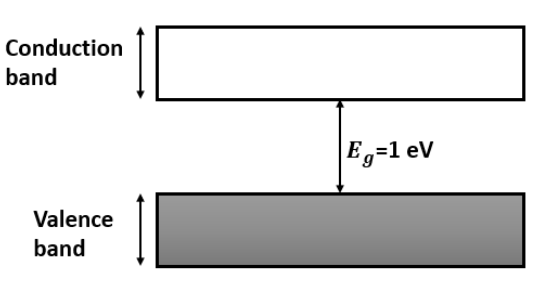 Energy level diagram for an intrinsic semiconductor