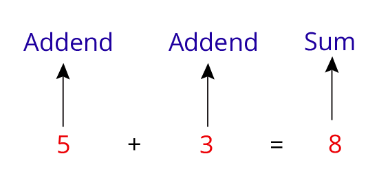 Addition of 5 and 3
