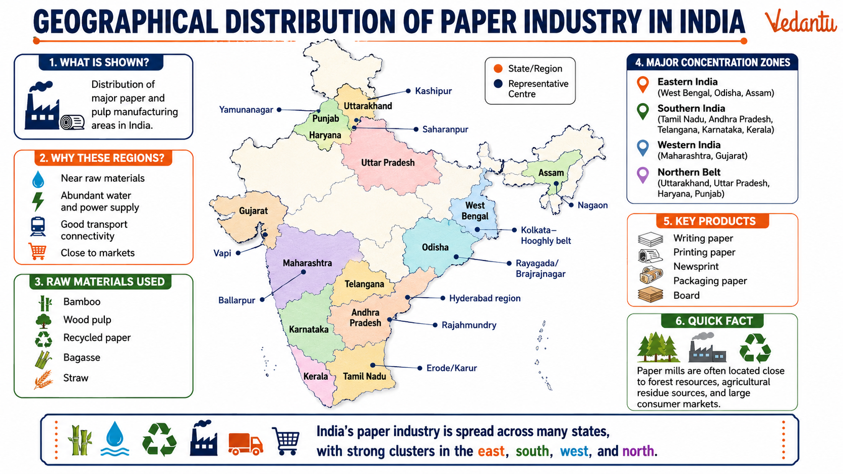 Geographical Distribution of Paper Industry in India