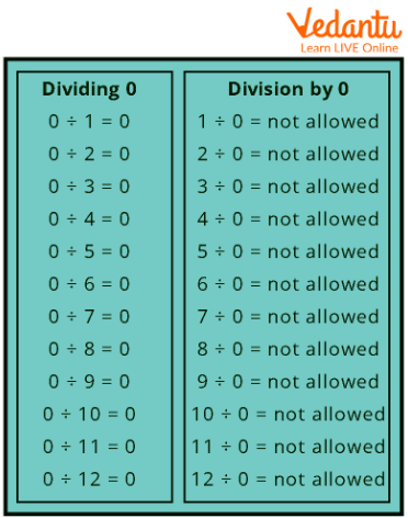 Division Facts for Zero (Tabular Form)
