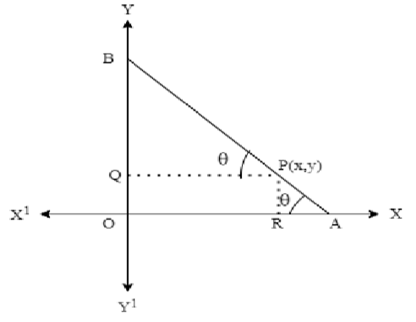 Let AB be the rod making an angle θ with OX and P (x, y) be the point on it such that AP = 3 cm.