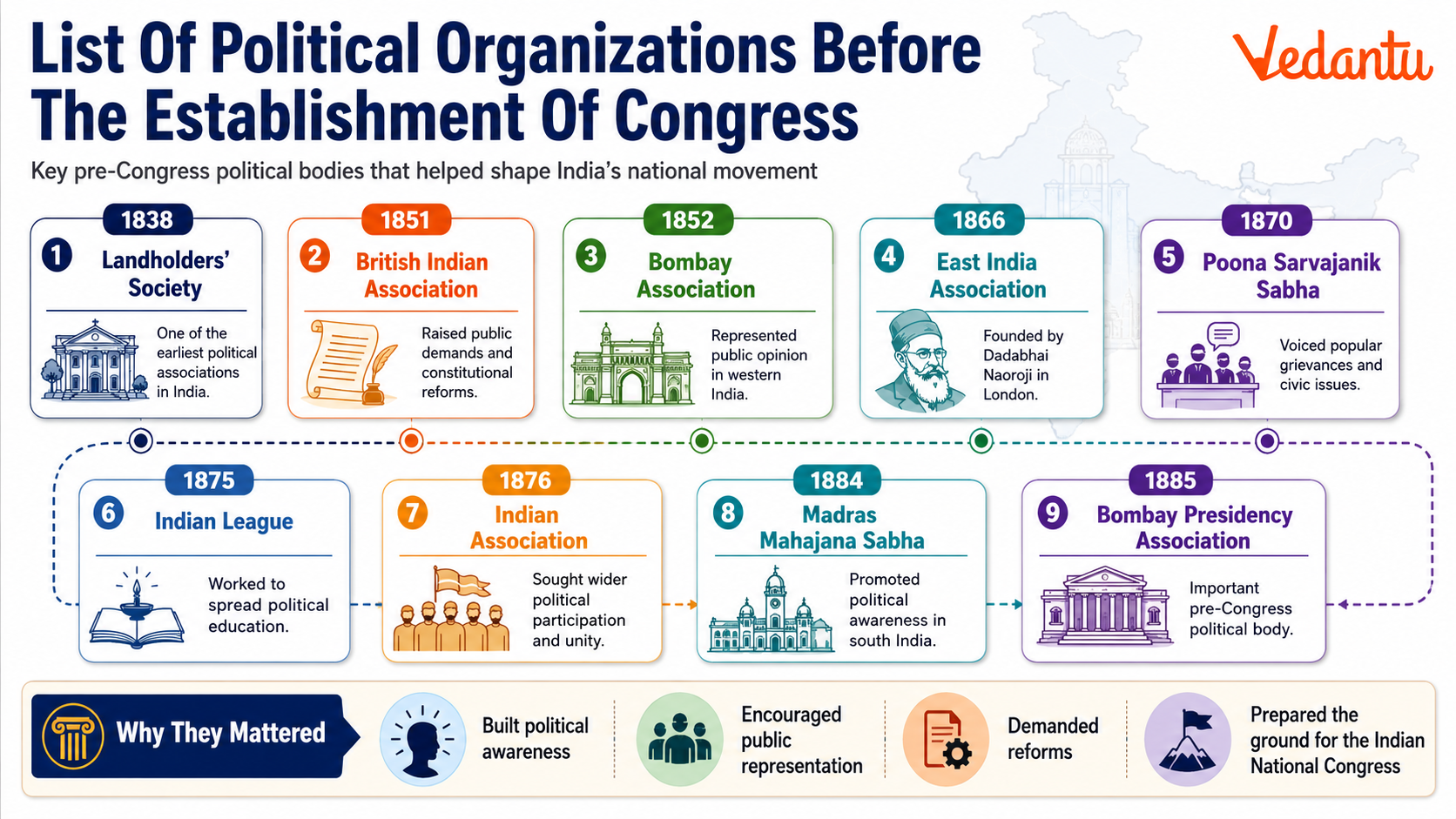 List of Political Organizations Before The Establishment of Congress