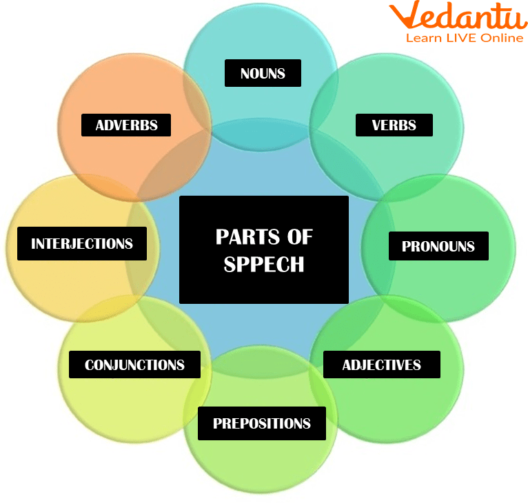 Parts of Speech