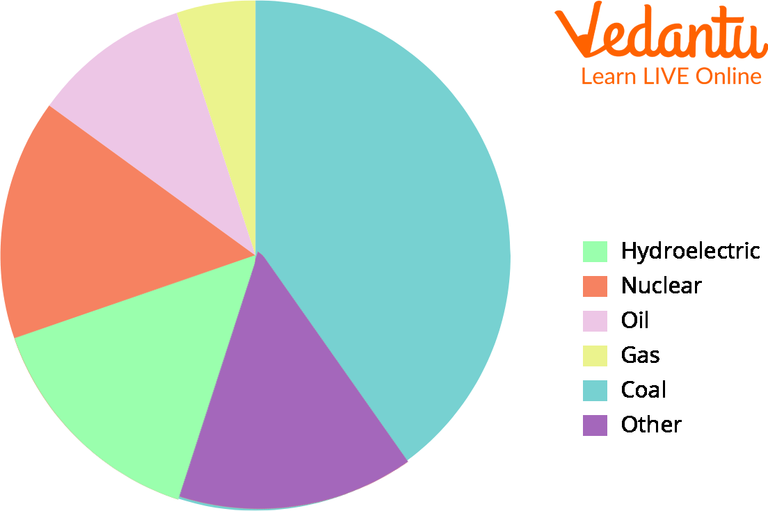 A Pie Chart Showing Resources